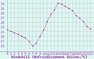 Courbe du refroidissement olien pour Verngues - Hameau de Cazan (13)
