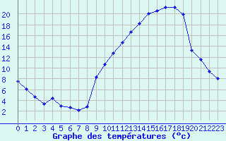 Courbe de tempratures pour Ble / Mulhouse (68)
