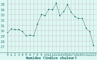 Courbe de l'humidex pour Agde (34)