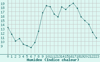 Courbe de l'humidex pour Gjilan (Kosovo)