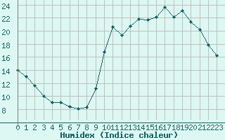 Courbe de l'humidex pour Ploeren (56)