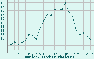 Courbe de l'humidex pour Xert / Chert (Esp)