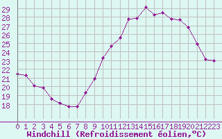 Courbe du refroidissement olien pour Marignane (13)
