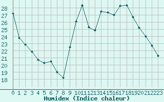 Courbe de l'humidex pour Saint-Mdard-d'Aunis (17)