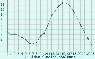 Courbe de l'humidex pour Sermange-Erzange (57)