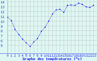 Courbe de tempratures pour Lobbes (Be)