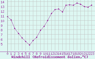 Courbe du refroidissement olien pour Lobbes (Be)