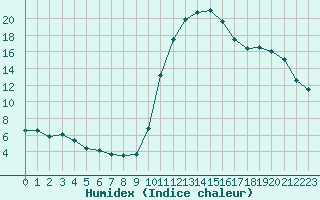 Courbe de l'humidex pour Lignerolles (03)