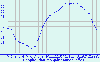 Courbe de tempratures pour Nevers (58)