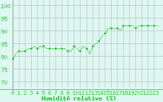 Courbe de l'humidit relative pour Laqueuille (63)