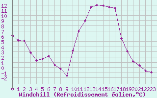 Courbe du refroidissement olien pour Anglars St-Flix(12)