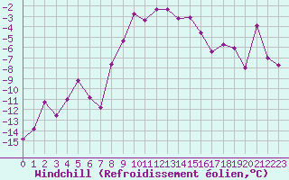 Courbe du refroidissement olien pour Millefonts - Nivose (06)
