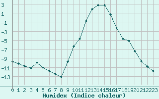 Courbe de l'humidex pour Bellefontaine (88)