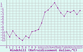 Courbe du refroidissement olien pour Brianon (05)