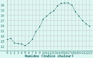 Courbe de l'humidex pour Le Vanneau-Irleau (79)