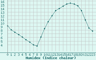 Courbe de l'humidex pour La Roche-sur-Yon (85)