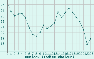 Courbe de l'humidex pour Abbeville (80)