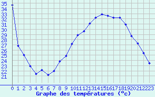Courbe de tempratures pour Montret (71)