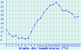 Courbe de tempratures pour Sainte-Locadie (66)