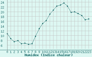 Courbe de l'humidex pour Sainte-Locadie (66)