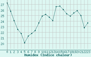 Courbe de l'humidex pour Muret (31)