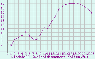 Courbe du refroidissement olien pour Hd-Bazouges (35)