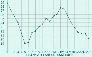 Courbe de l'humidex pour Bannay (18)
