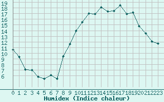 Courbe de l'humidex pour Nmes - Garons (30)