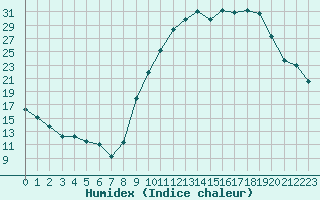 Courbe de l'humidex pour Paray-le-Monial - St-Yan (71)