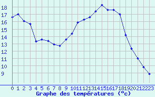Courbe de tempratures pour Hohrod (68)