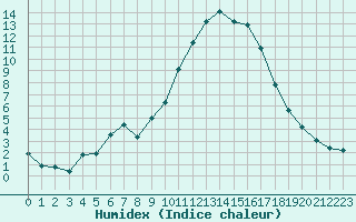 Courbe de l'humidex pour Saint-Nazaire-d'Aude (11)