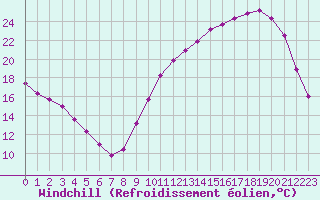 Courbe du refroidissement olien pour Sandillon (45)