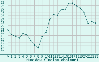 Courbe de l'humidex pour Biscarrosse (40)