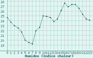 Courbe de l'humidex pour Vichy (03)