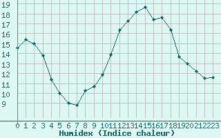 Courbe de l'humidex pour La Roche-sur-Yon (85)