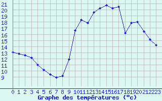 Courbe de tempratures pour Corsept (44)