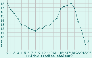 Courbe de l'humidex pour Saint-Etienne (42)