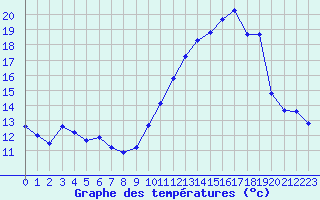 Courbe de tempratures pour Charmant (16)