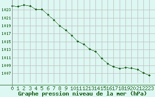 Courbe de la pression atmosphrique pour Lobbes (Be)