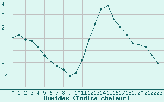 Courbe de l'humidex pour Cap de la Hve (76)