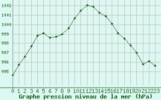 Courbe de la pression atmosphrique pour Quimperl (29)