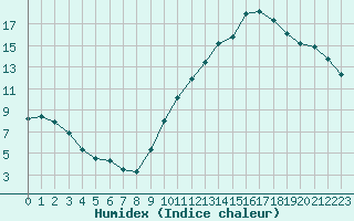 Courbe de l'humidex pour Ontinyent (Esp)