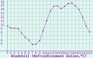 Courbe du refroidissement olien pour Gurande (44)