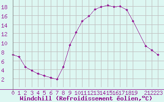 Courbe du refroidissement olien pour Variscourt (02)