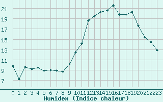 Courbe de l'humidex pour La Roche-sur-Yon (85)