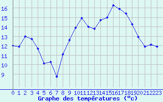 Courbe de tempratures pour Mcon (71)