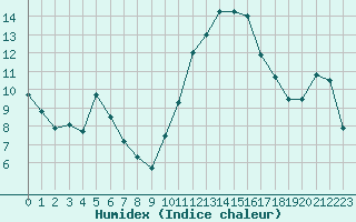 Courbe de l'humidex pour Tours (37)