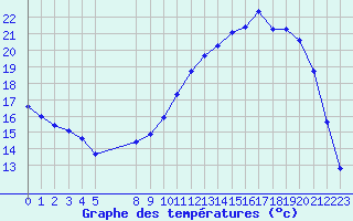 Courbe de tempratures pour Recoules de Fumas (48)