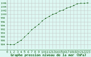 Courbe de la pression atmosphrique pour Brignogan (29)