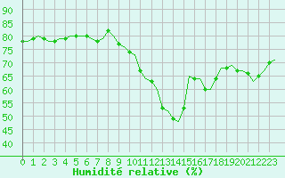 Courbe de l'humidit relative pour Bziers-Centre (34)